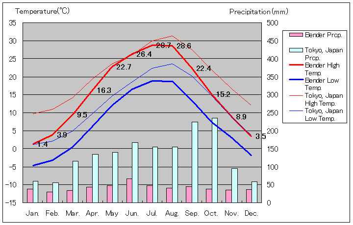 ベンデル気温グラフ
