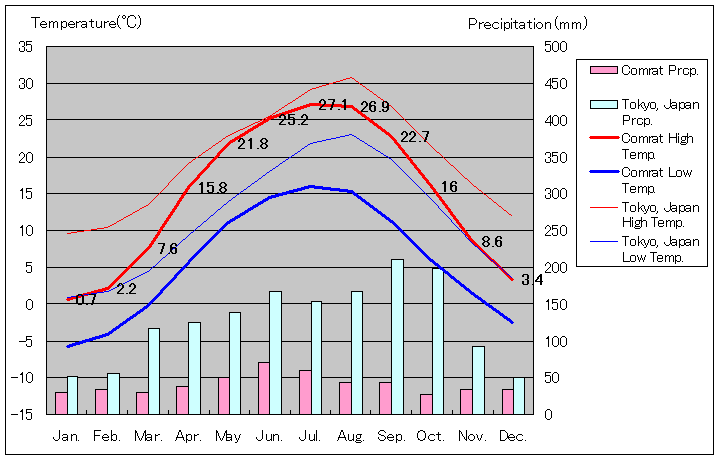 コムラト気温グラフ