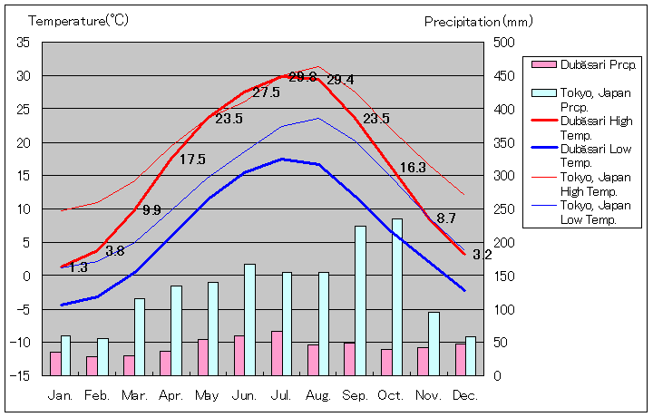 ドゥベサリ気温、一年を通した月別気温グラフ