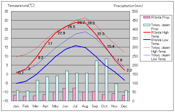 ルィブニツァ気温、一年を通した月別気温グラフ