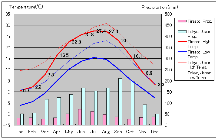 ティラスポリ気温グラフ