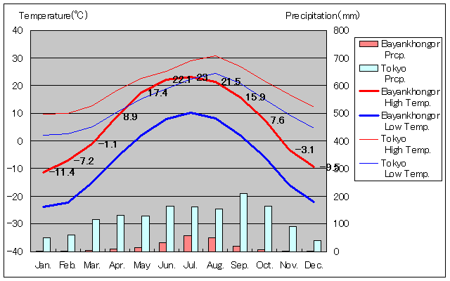 バヤンホンゴル気温、一年を通した月別気温グラフ