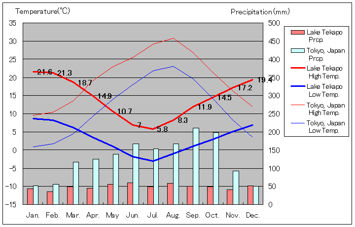 レイク・テカポ気温、一年を通した月別気温グラフ