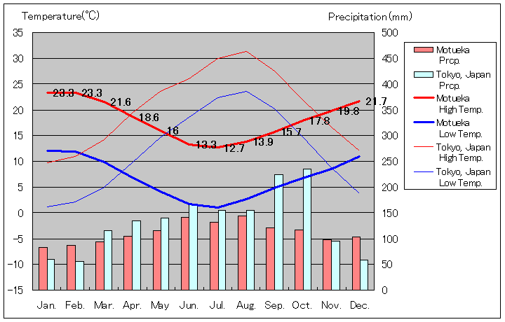 モトゥエカ気温、一年を通した月別気温グラフ