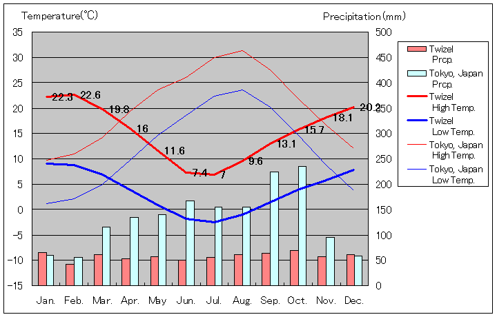トワイゼル気温、一年を通した月別気温グラフ