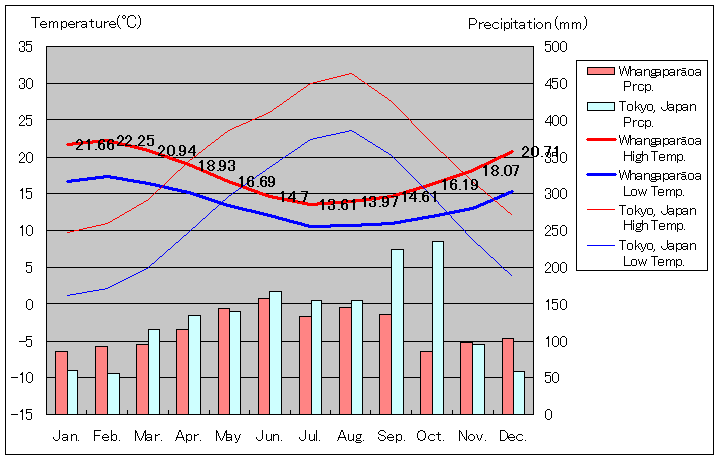 ファンガパラオア気温、一年を通した月別気温グラフ
