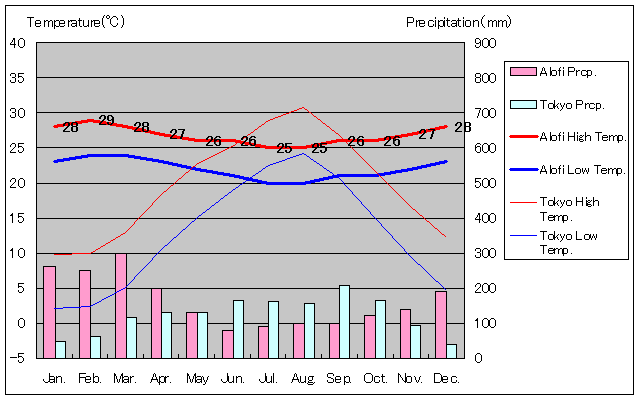 ニウエ島アロフィ気温、一年を通した月別気温グラフ