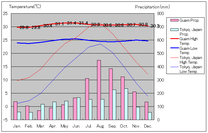 グアム気温、一年を通した月別気温グラフ