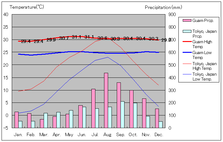 1981年～2010年、グアム気温