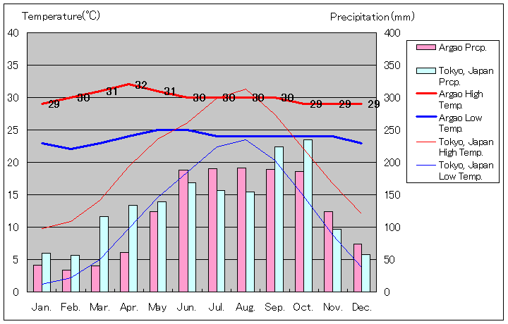 アルガオ気温、一年を通した月別気温グラフ