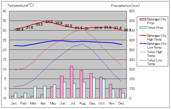 バタンガス気温、一年を通した月別気温グラフ