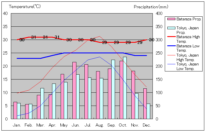 バタラザ気温、一年を通した月別気温グラフ