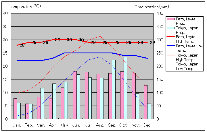バト気温、一年を通した月別気温グラフ