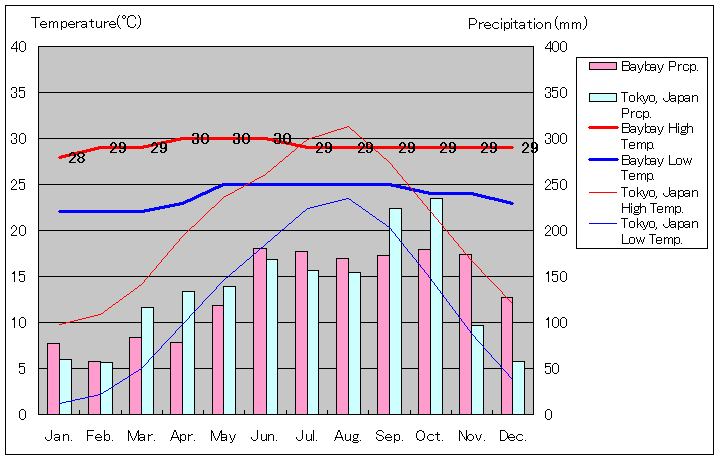 バイバイ気温、一年を通した月別気温グラフ