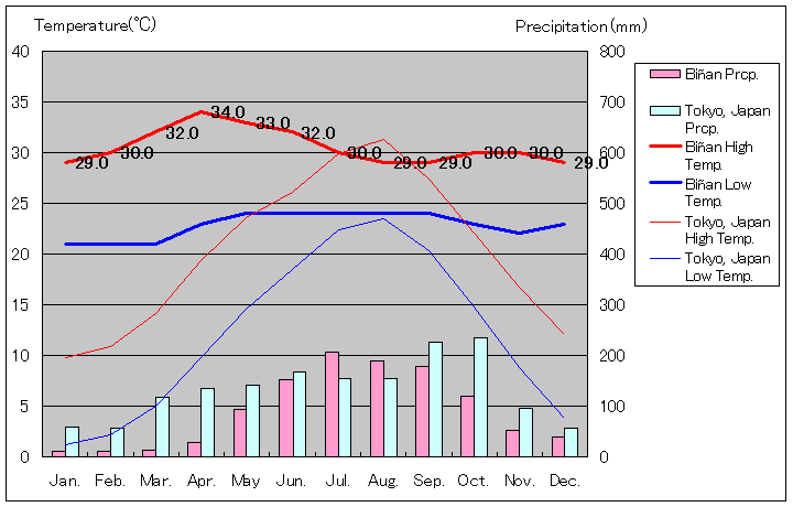 ビニャン気温、一年を通した月別気温グラフ