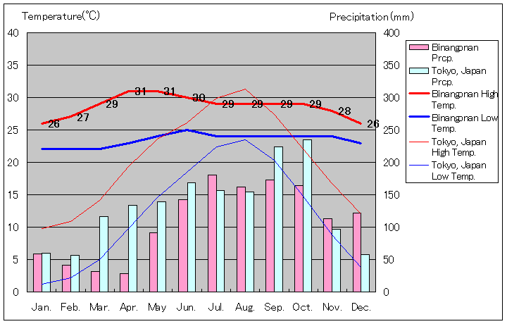 ビナンゴナン気温、一年を通した月別気温グラフ