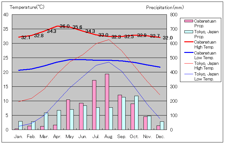 カバナトゥアン気温、一年を通した月別気温グラフ
