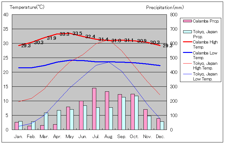 カランバ気温、一年を通した月別気温グラフ