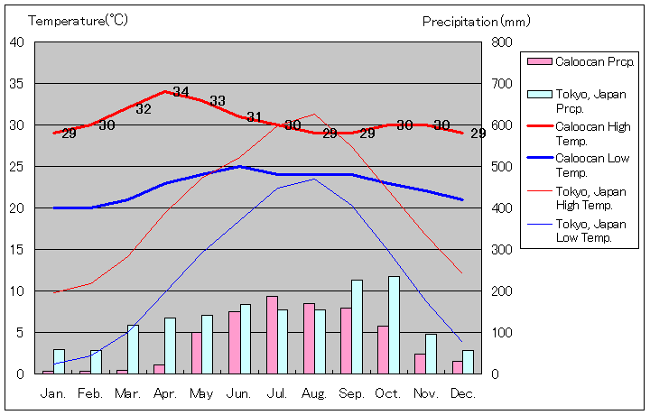 カローカン気温、一年を通した月別気温グラフ
