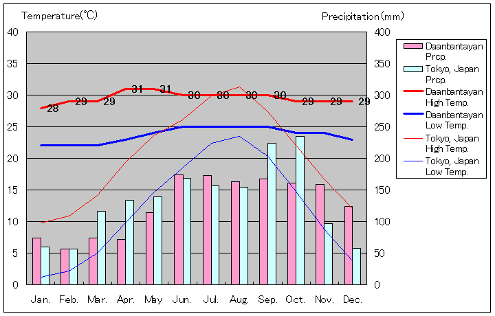 ダアンバンタヤン気温、一年を通した月別気温グラフ
