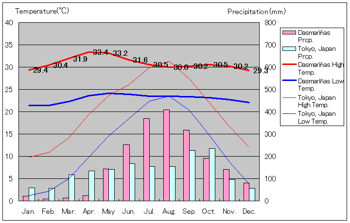 ダスマリニャス気温、一年を通した月別気温グラフ