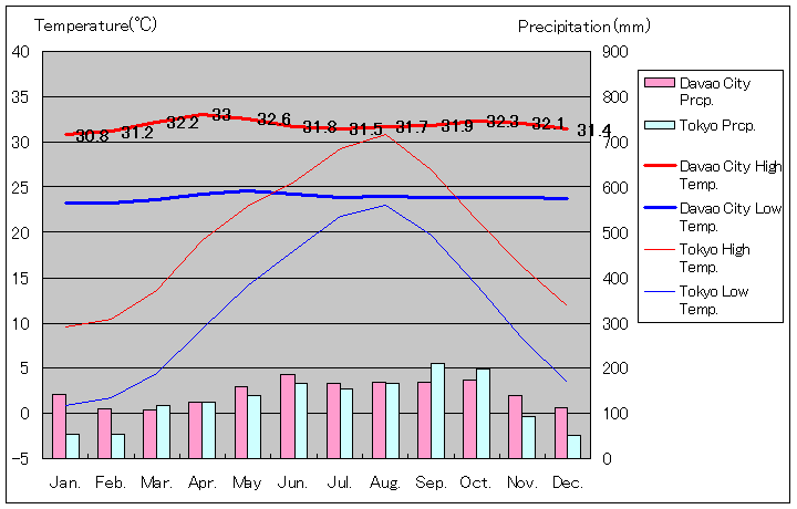 ダバオ気温、一年を通した月別気温グラフ