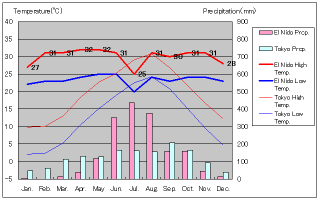 エルニド気温、一年を通した月別気温グラフ