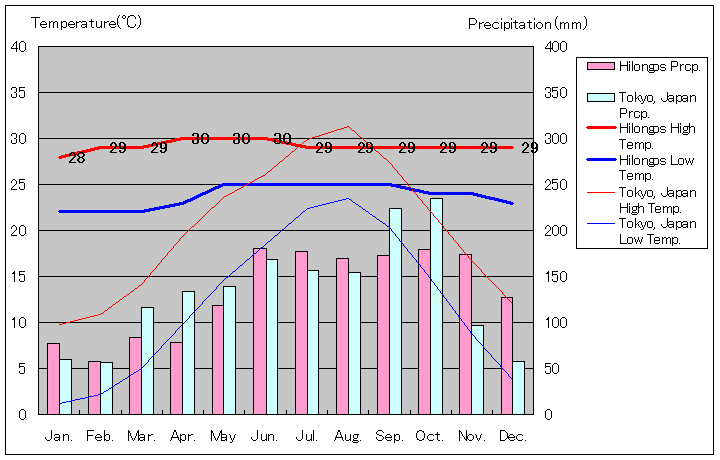ヒロンゴス気温、一年を通した月別気温グラフ