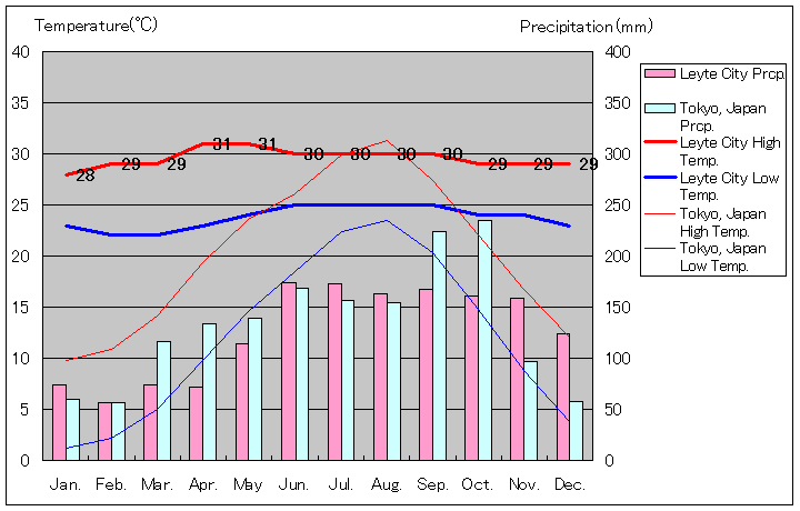 レイテ・シティ気温、一年を通した月別気温グラフ