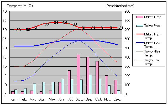 マカティ気温、一年を通した月別気温グラフ