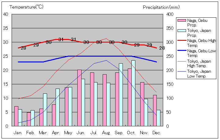 セブ島ナガ気温、一年を通した月別気温グラフ