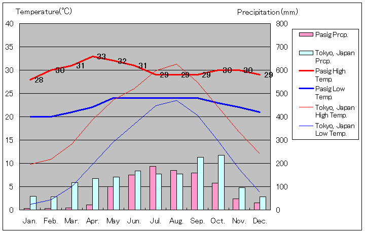 パシッグ気温、一年を通した月別気温グラフ