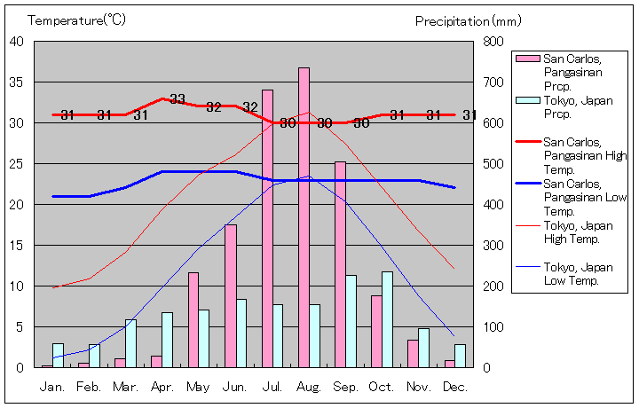 パンガシナン州サン・カルロス気温、一年を通した月別気温グラフ