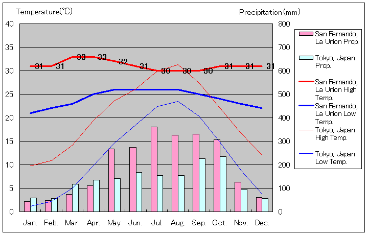 ラウニオン州サン・フェルナンド気温、一年を通した月別気温グラフ