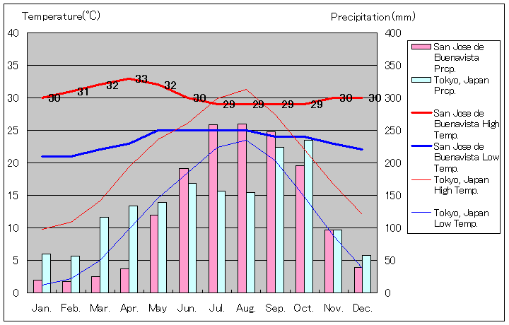 サン・ホセ・デ・ブエナビスタ気温、一年を通した月別気温グラフ
