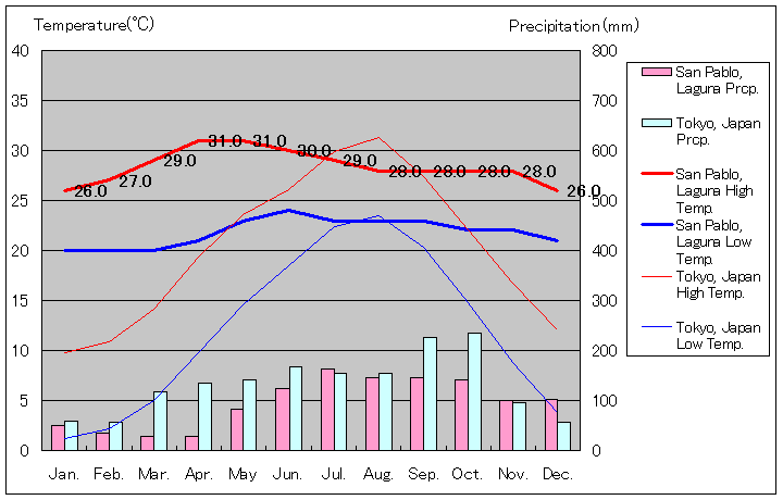サン・パブロ気温、一年を通した月別気温グラフ