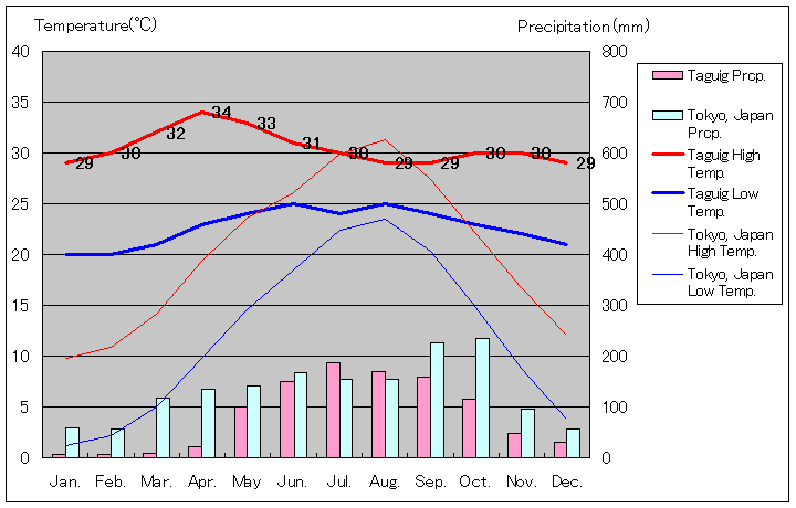 タギッグ気温、一年を通した月別気温グラフ