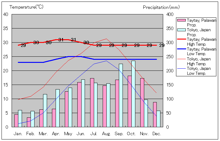 タイタイ気温、一年を通した月別気温グラフ