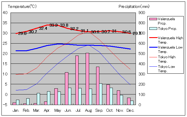 ヴァレンズエラ気温、一年を通した月別気温グラフ