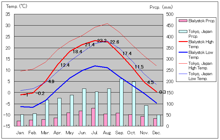 1980年～2012年、ビャウィストク気温