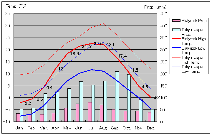 1961年～1990年、ビャウィストク気温