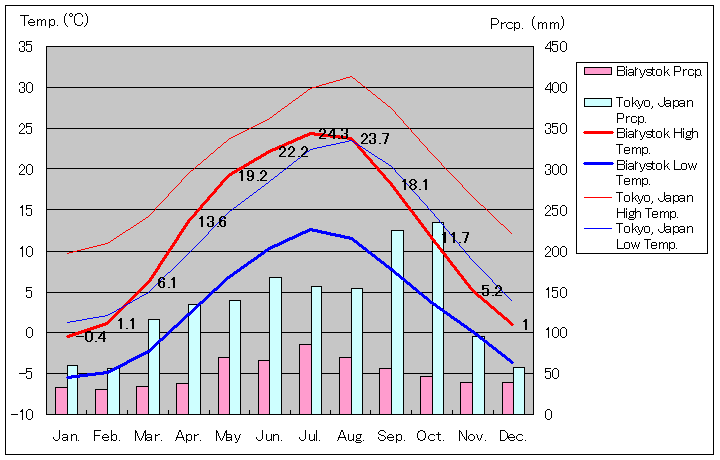 ビャウィストク気温、一年を通した月別気温グラフ