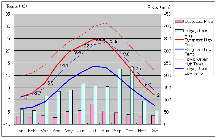 ブィドゴシュチュ気温、一年を通した月別気温グラフ