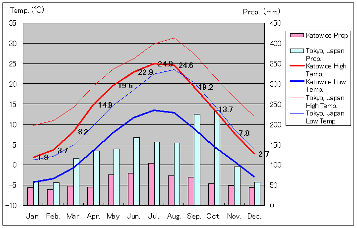 カトヴィツェ気温、一年を通した月別気温グラフ
