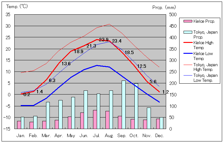 キェルツェ気温、一年を通した月別気温グラフ