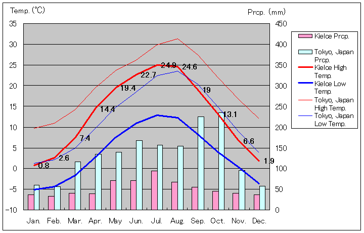 キェルツェ気温、一年を通した月別気温グラフ
