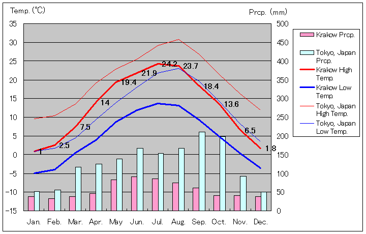 2000年から2012年、クラクフ気温