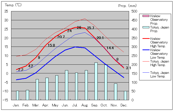 1991年から2019年、クラクフ天文台気温