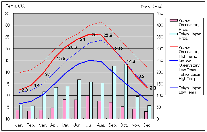 1991年～2020年、クラクフ天文台気温
