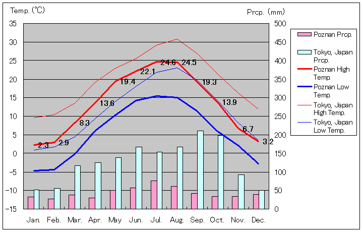 1981年～2010年、ポズナン気温